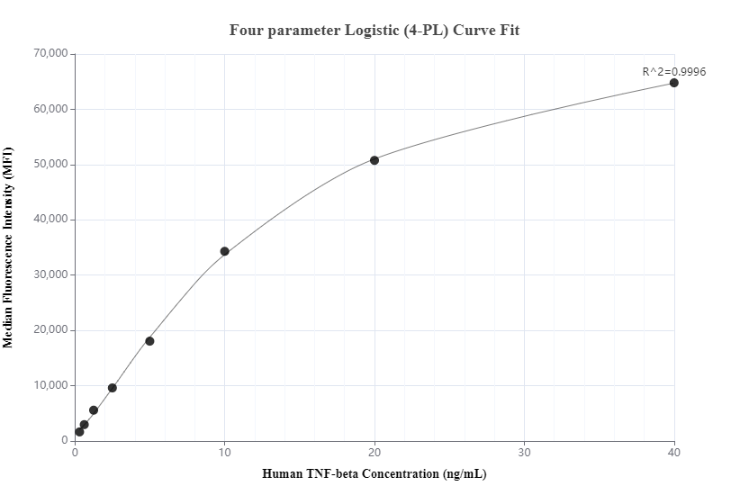 Cytometric bead array standard curve of MP00562-1